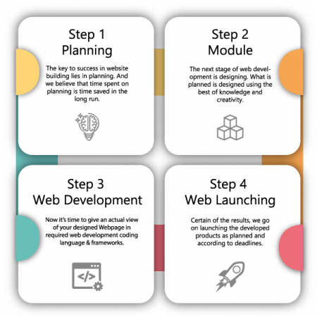 webdesignwalla Web Development Process